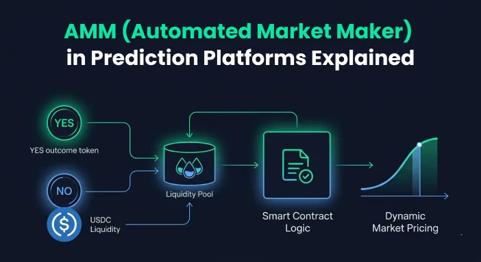 AMM (Automated Market Maker) in Prediction Platforms Explained